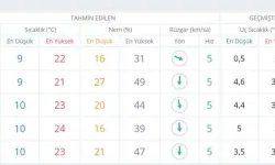 Denizli Hava Durumu 21-25 Ekim 2024