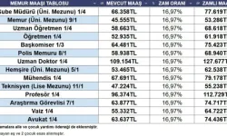 Emekli ve Memur İçin Zam Oranları Netleşiyor