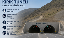 Kırık Tüneli ihalesini hangi firma aldı? 15,8 kilometrelik projede çalışmalar yüzde 90'a ulaştı