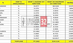 HDP’nin oyları MHP Kaydı