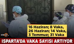 Isparta'da Koronavirüs Vakaları Artmaya Devam Ediyor..!