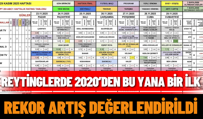 Reytinglerde 2020’den Bu Yana Bir İlk: Rekor Artış Değerlendirildi
