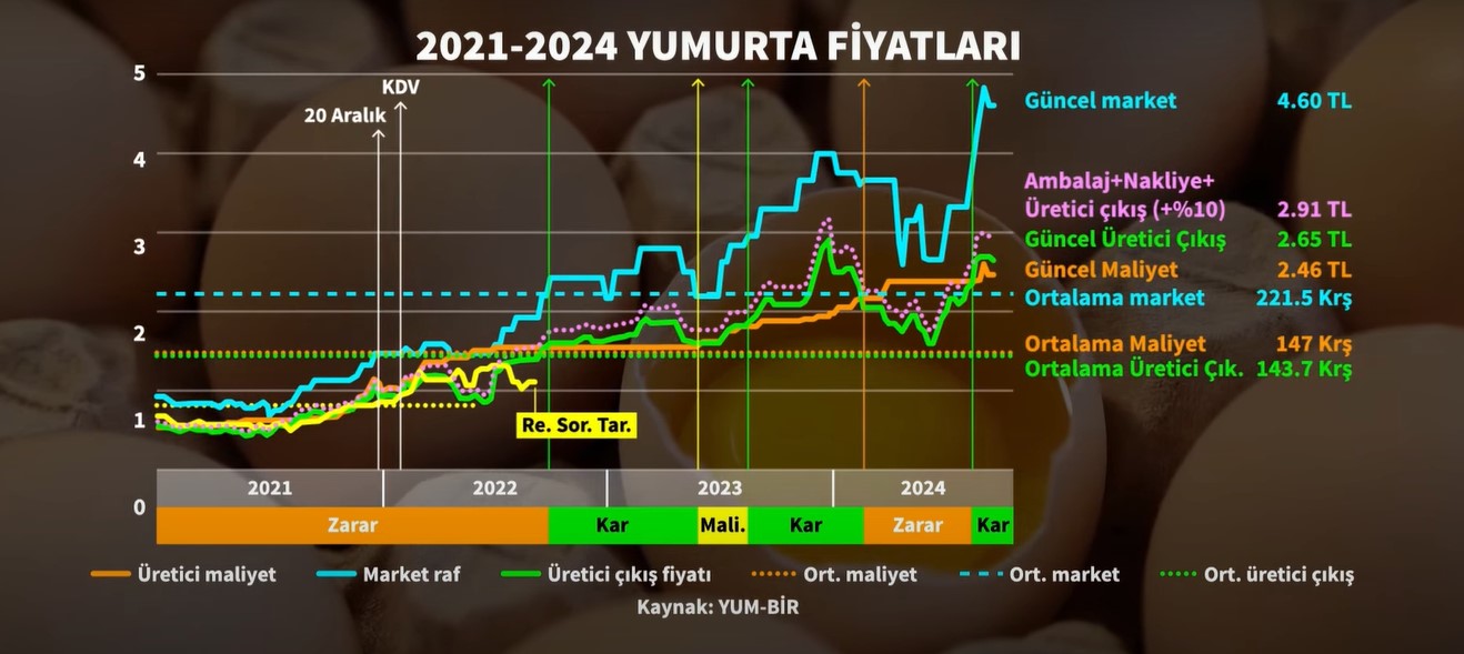 2021 2024 Yumurta Fiyatlari