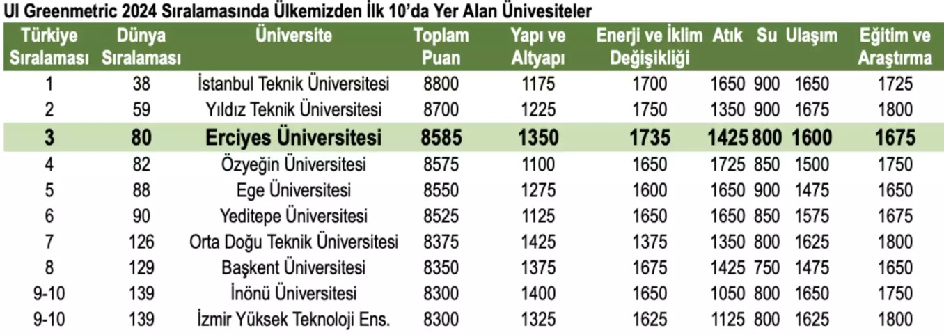 Erciyes Universitesinin Ui Greenmetric 2024 Yili Basarisi