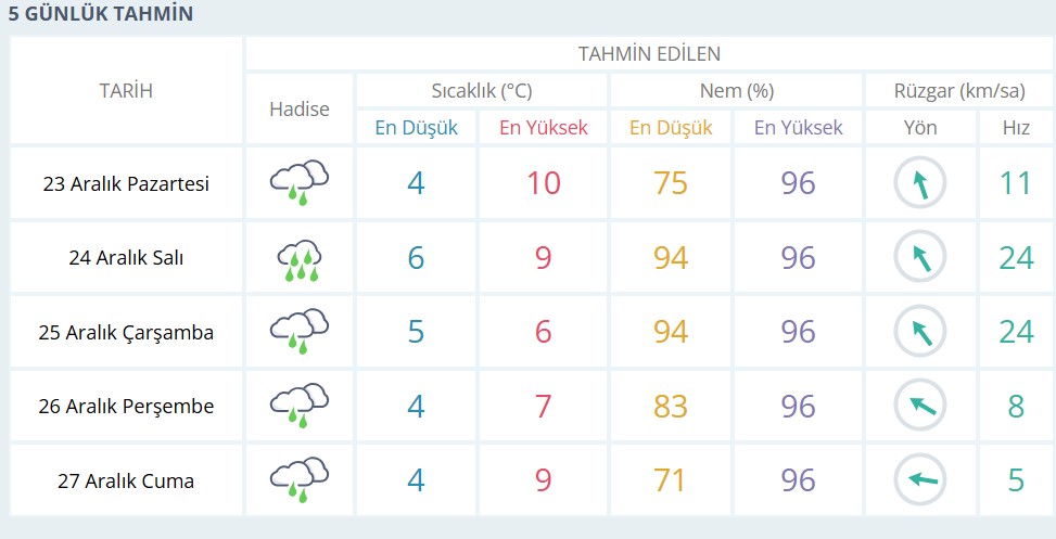 Hava Durum Ispartada