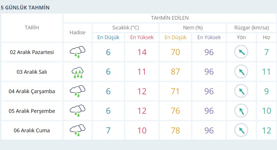 Havalar Yagisli