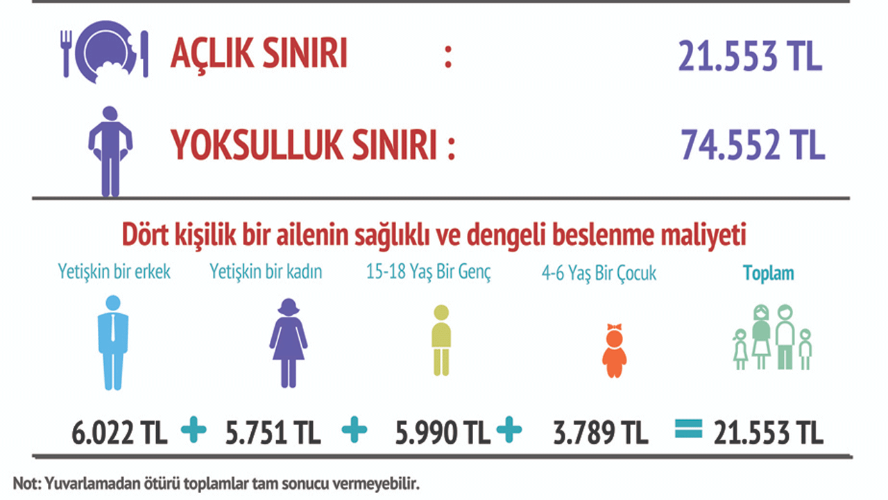 2024 Aclik Ve Yoksulluk Siniri