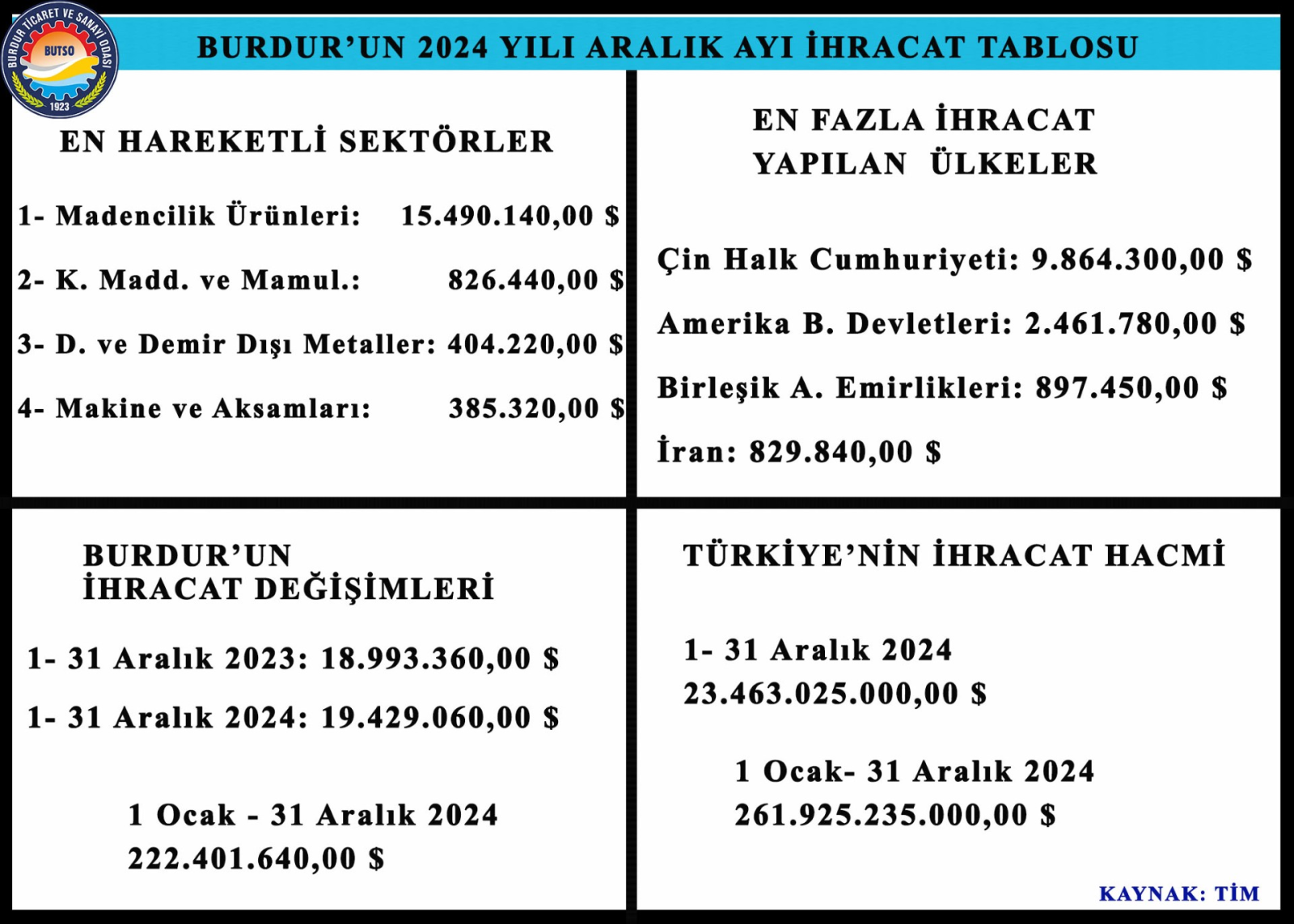 Burdur'un 2024 Yılı İhracat Performansı 1