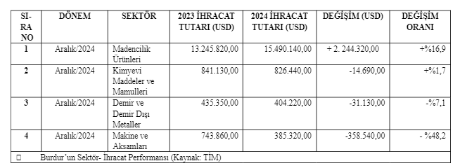 Burdur'un 2024 Yılı İhracat Performansı 3