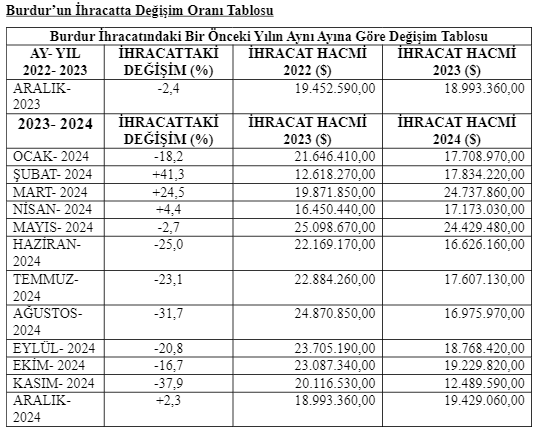 Burdur'un 2024 Yılı İhracat Performansı 4