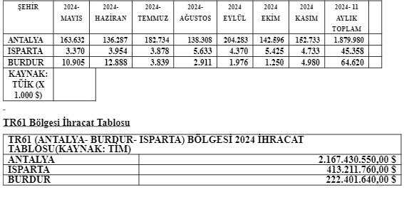 Burdur'un 2024 Yılı İhracat Performansı 5