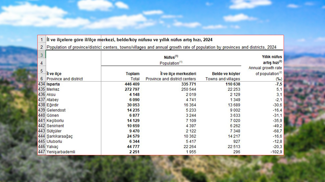 Isparta 2024 Ilce Nufusu