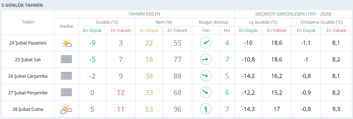 Isparta 5 Günlük Hava Durumu