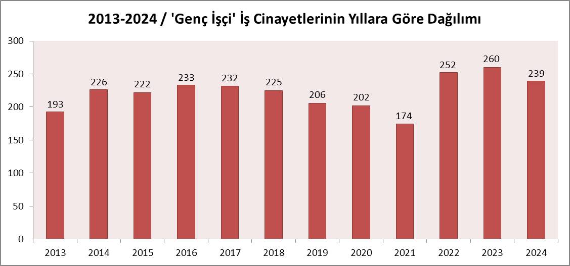 Ispartada Son 12 Yilda 24 Genc Isci Hayatini Kaybetti