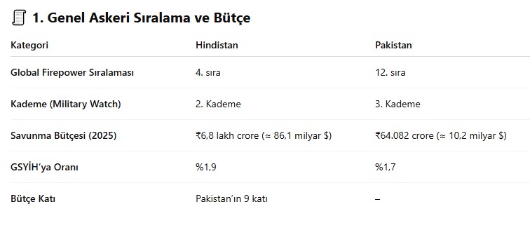 Hindistan Pakistan Askeri Guc Karsilastirma 2025
