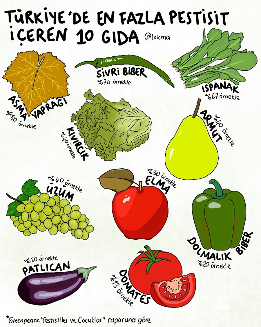 Turkiyede En Fazla Pestisit Iceren 10 Gida