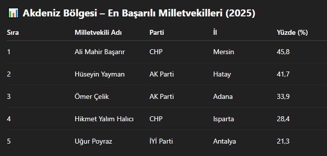 Akdeniz Bölgesi’nin En Başarılı Milletvekilleri Belirlendi Isparta’dan Sadece Yalım Halıcı Listede Yer Aldı-1