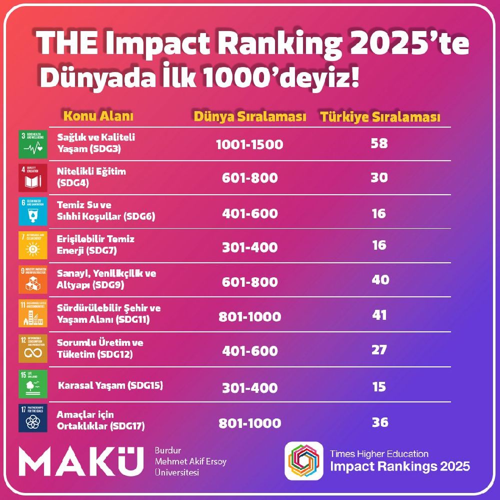 Makü’den Dünya Çapında Sıralama Başarısı İki Alanda İlk 400’E Girdi! 1