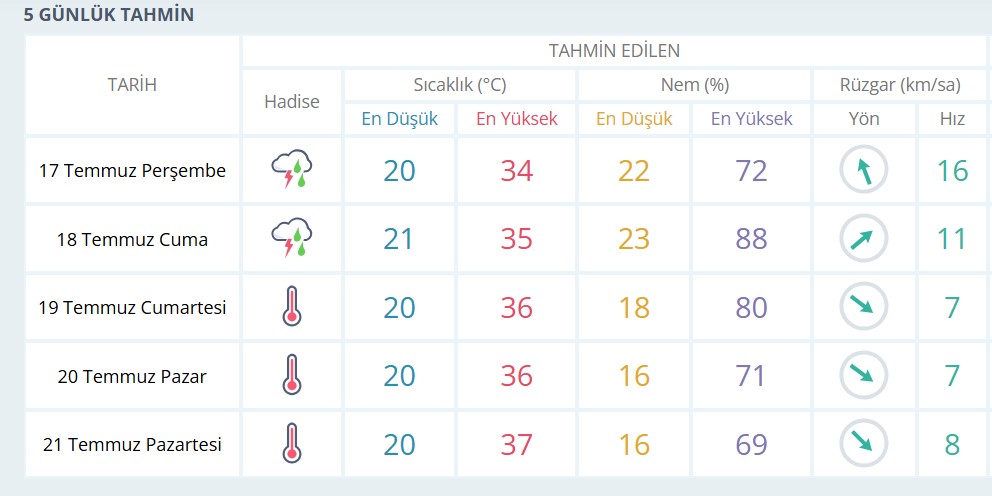 Durum Hava