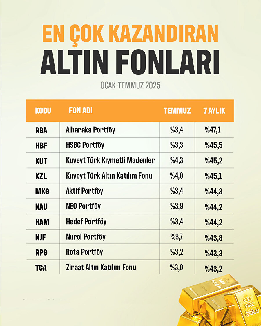 Fi̇zi̇ki̇ Altini Solladilar En Çok Kazandiran Altin Fonlari Belli̇ Oldu (2)-1