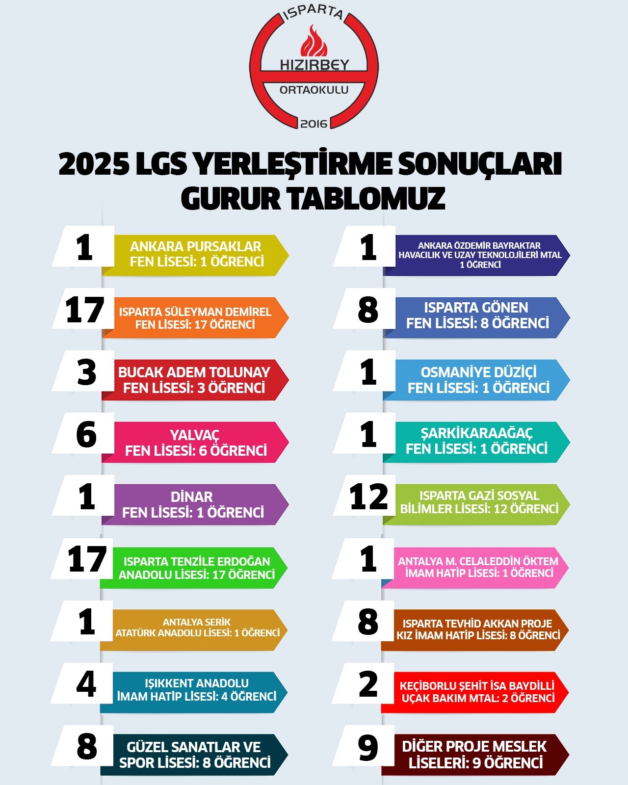 Hızırbey Ortaokulu, Fen Liselerine Damga Vurdu (2)