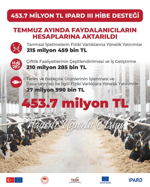 Temmuz Ayında 453,7 Milyon Tl Hibe Desteği Verildi (3)