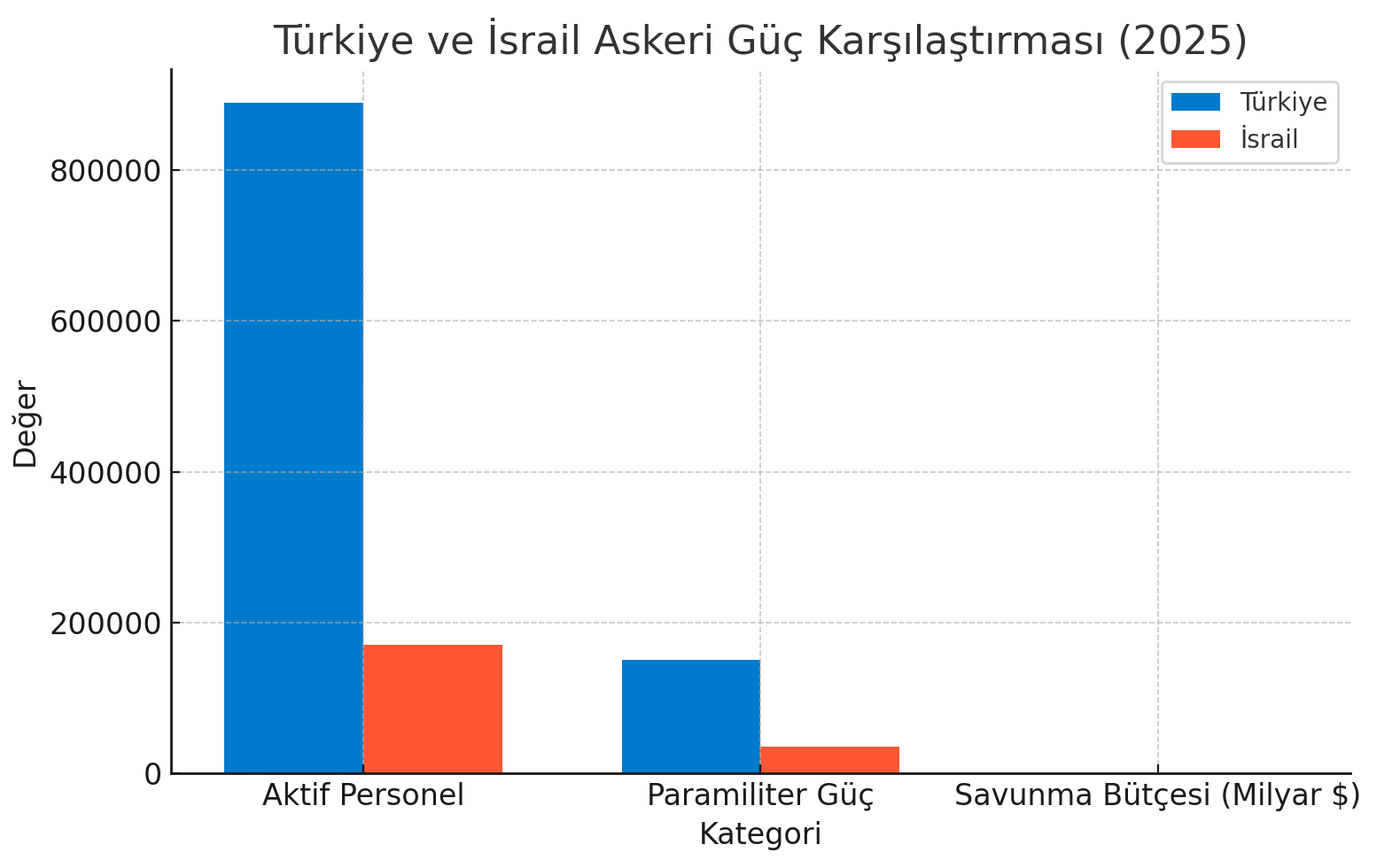 Turkiye Israil Guc Farki