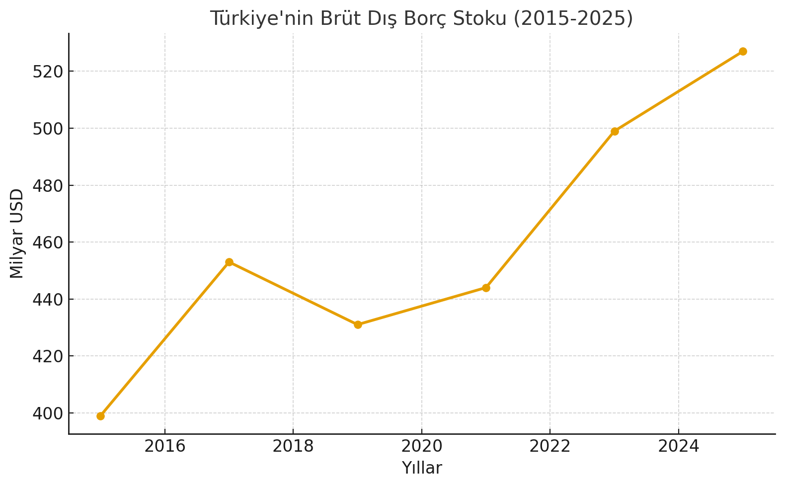 Turkiyenin Dis Borcu Grafik