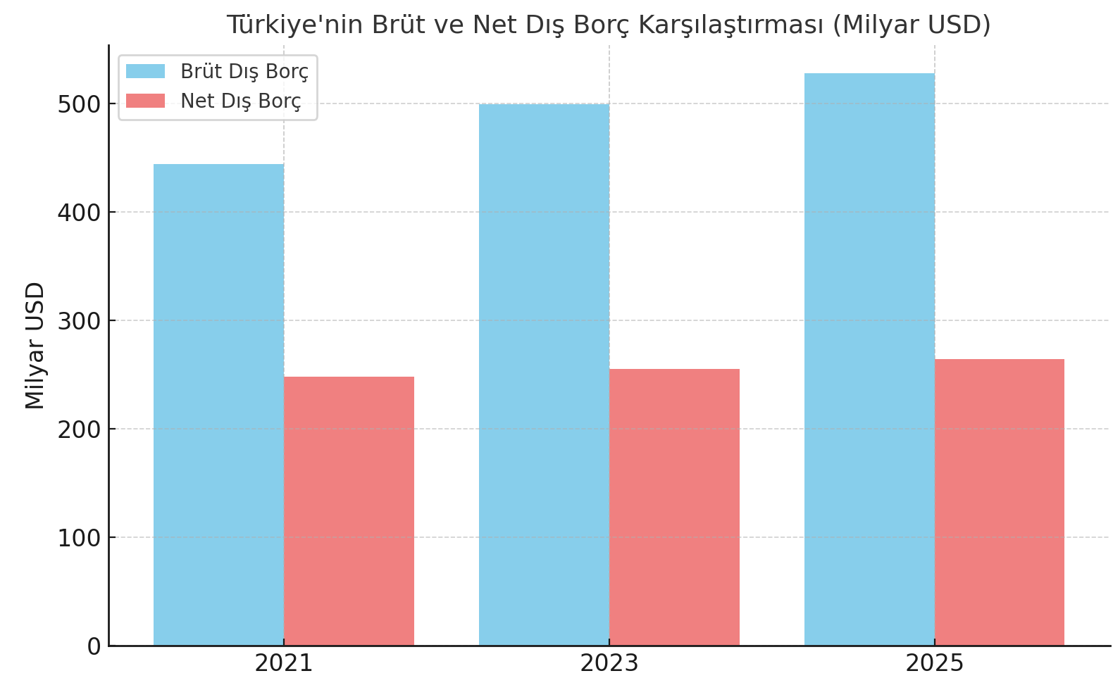 Turkiyenin Dis Borcu Grafik1