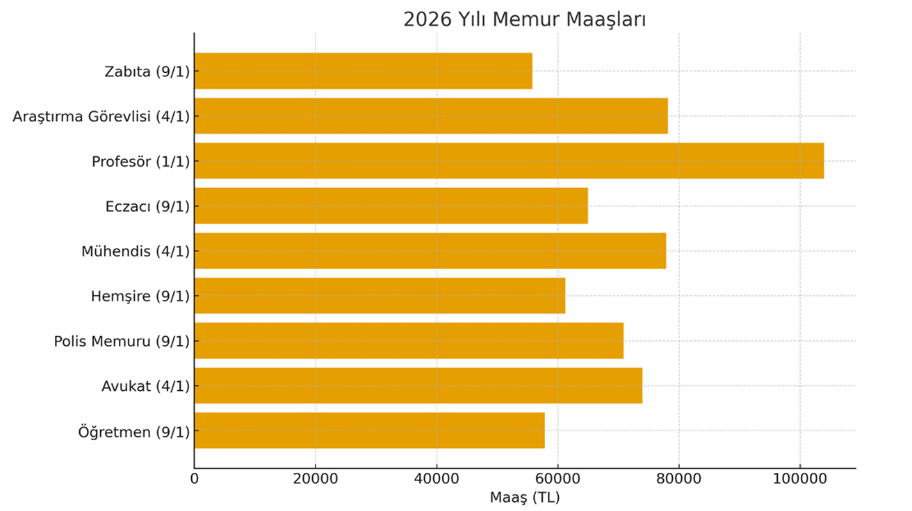 2026 Yili Memur Maaslari