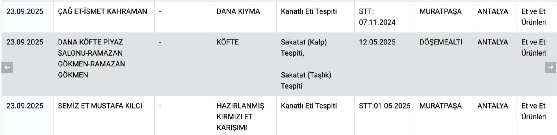 Bakanlik O Markalari Tek Tek Ifsaladi Antalyada Kofte Diye Kalp Yemisiz