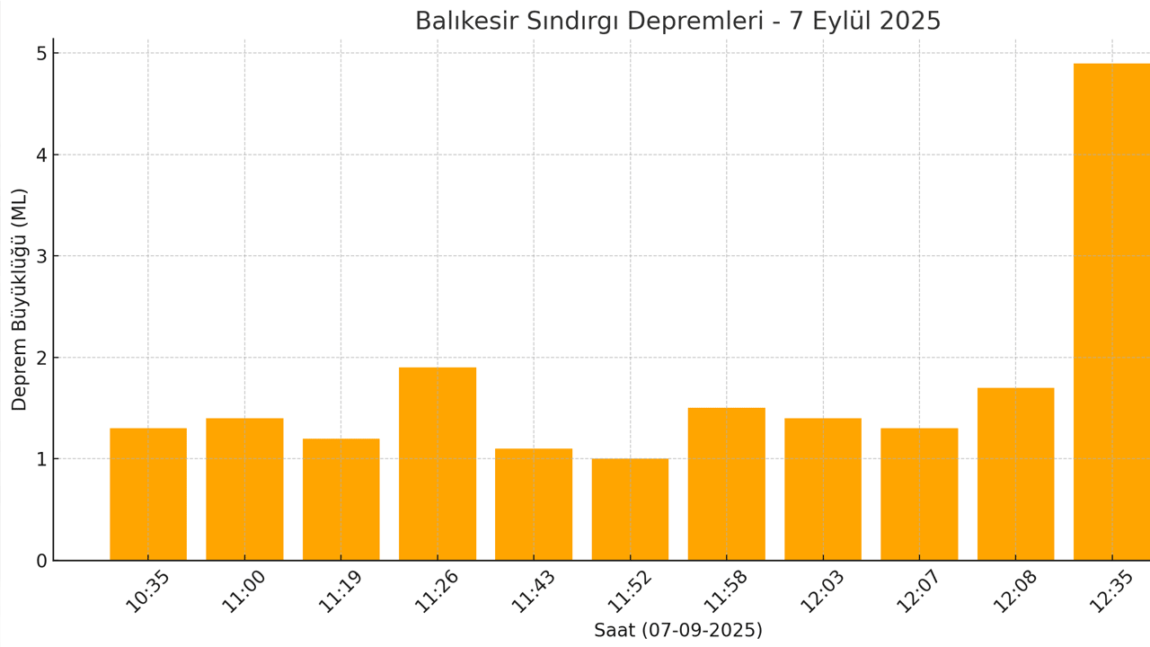 Balikesir Deprem Grafiği