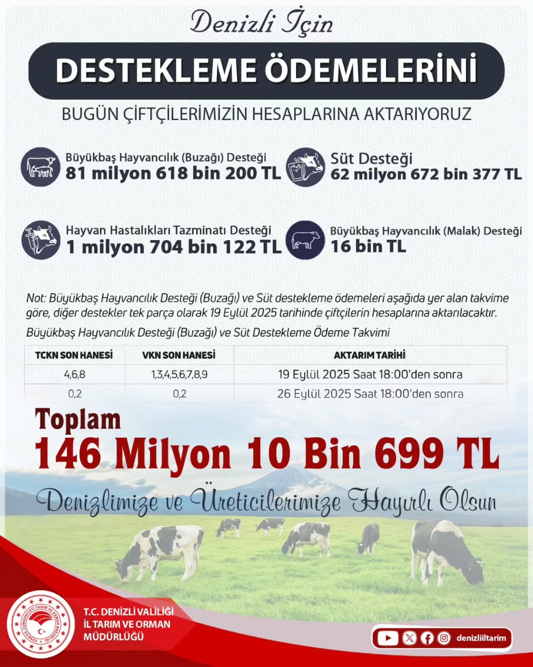 Denizli’de Çiftçilere 146 Milyon TL’lik Destek Ödemesi-1