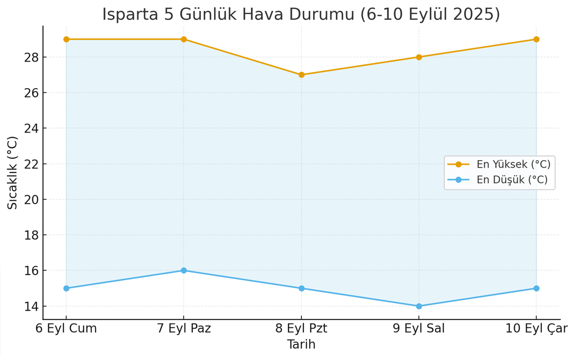 Isparta Hava Durumu Grafigi