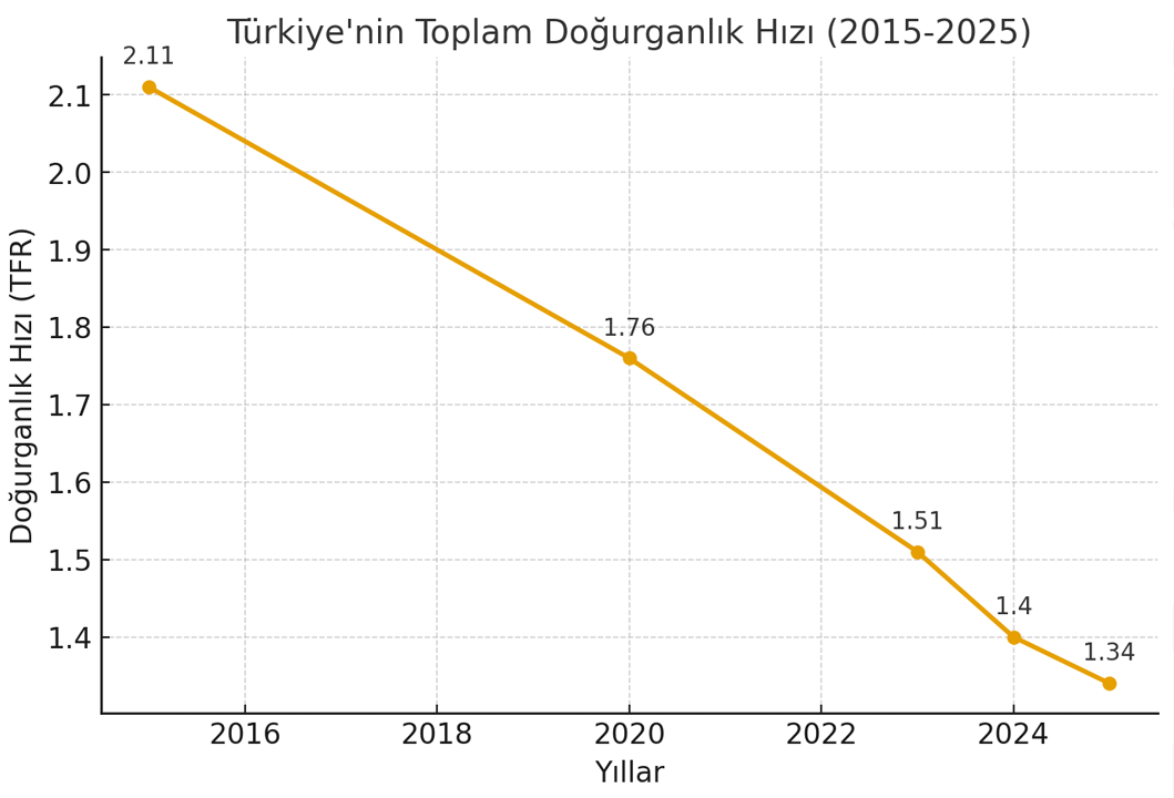 Türkiye’nin 2015–2025 arasındaki doğurganlık oranı (TFR) değişimini gösteren grafik