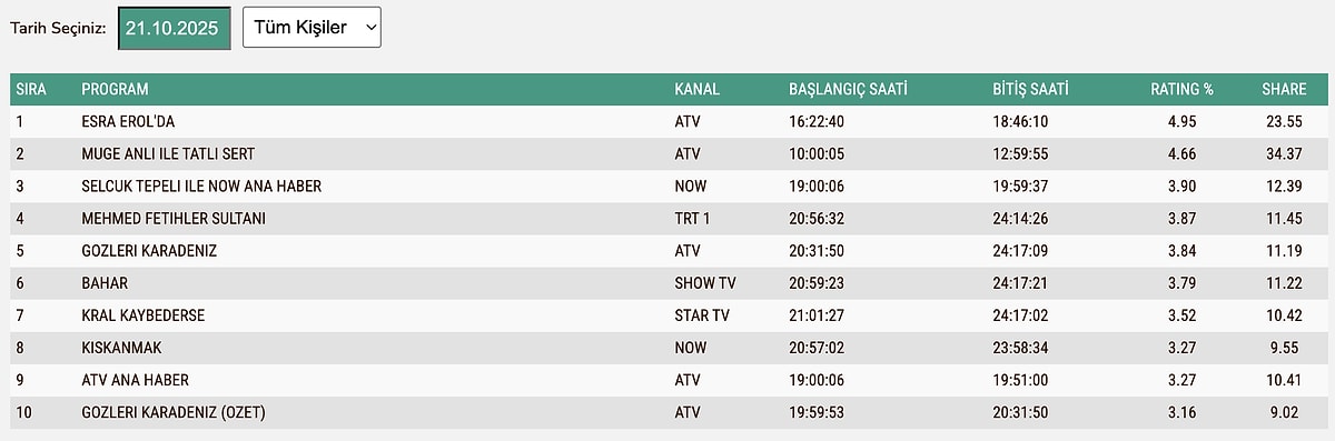 21 Ekim Salı Total Reyting Sonuçları
