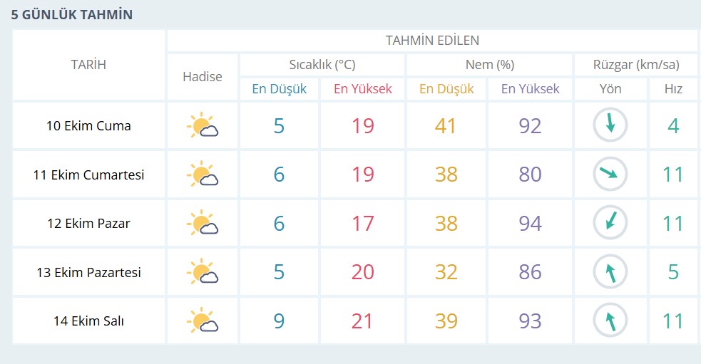 5 Gunluk Tahmin