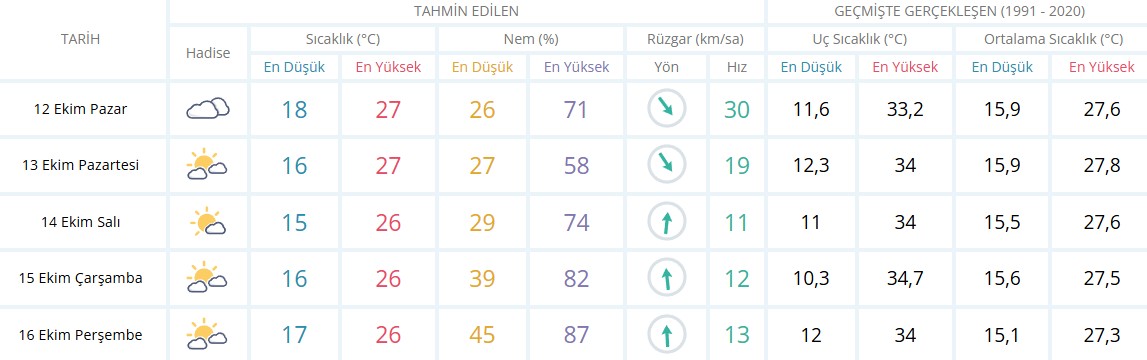 Antalya Hava Durumu-1