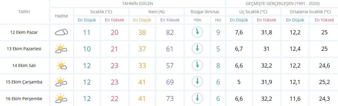 Denizli Hava Durumu-2