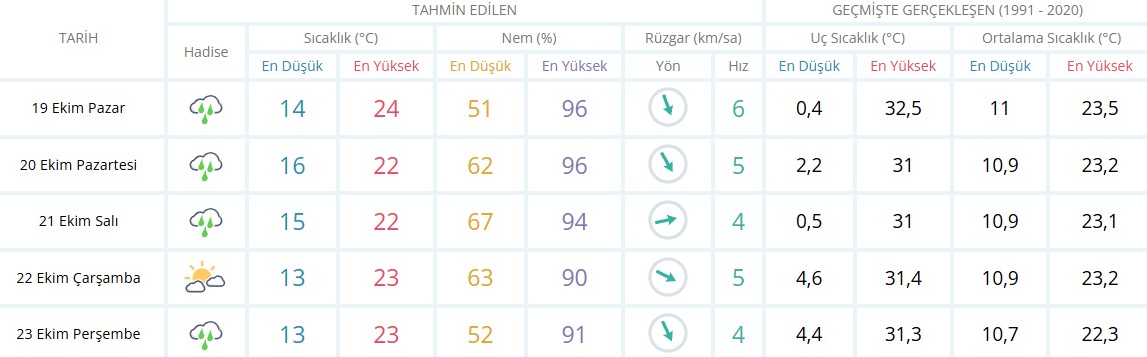 Denizli Hava Tahmini