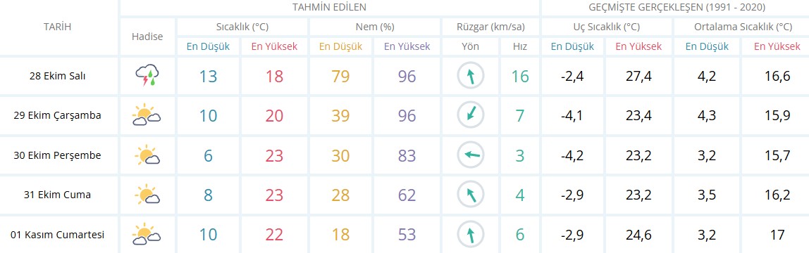 Isparta Hava Durumu-34