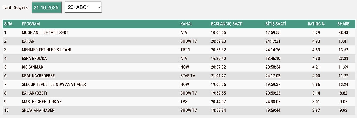 Kral Kaybederse, Bahar, Mehmet Fetihler Sultanı, Gözleri Karadeniz Ve Kıskanmak Dizilerinin Yayınlandığı 21 Ekim Salı Günü Reyting Sonuçları Açıklandı. Zirvede Yerini Hangi Dizi Aldı. İşte Detaylar. (1)