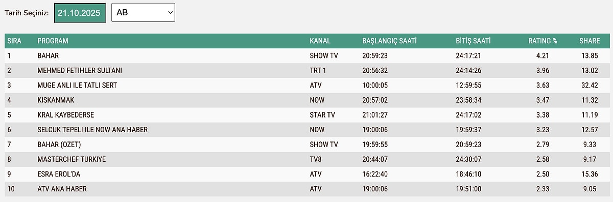 21 ekim reyting sonuçları