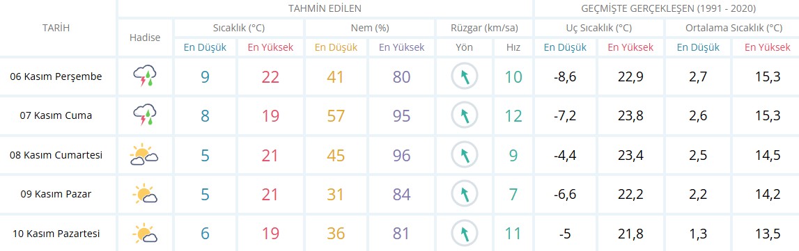 Isparta Hava Durumu-35