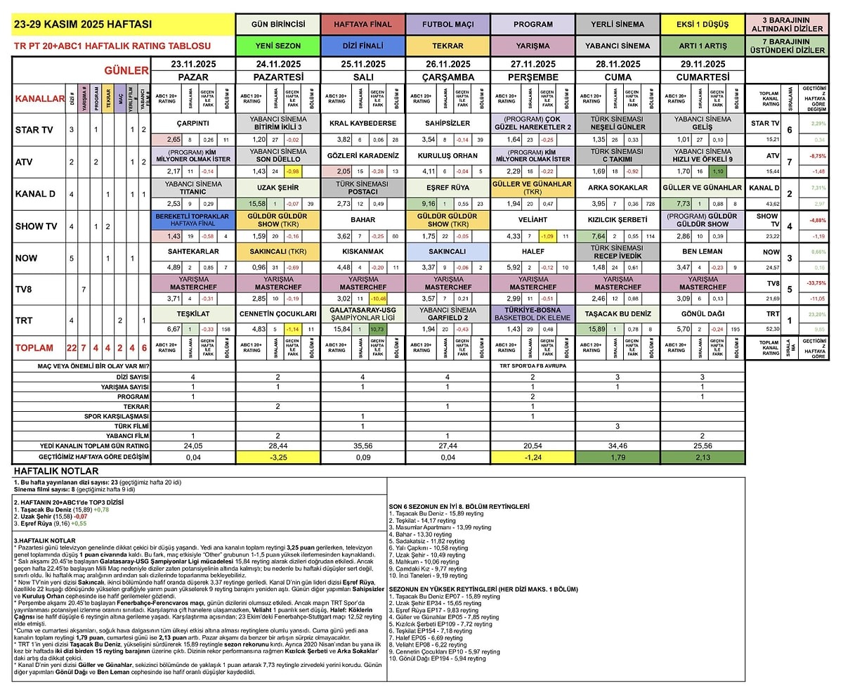 Reytinglerde 2020’Den Bu Yana Bir İlk Rekor Artış Değerlendirildi