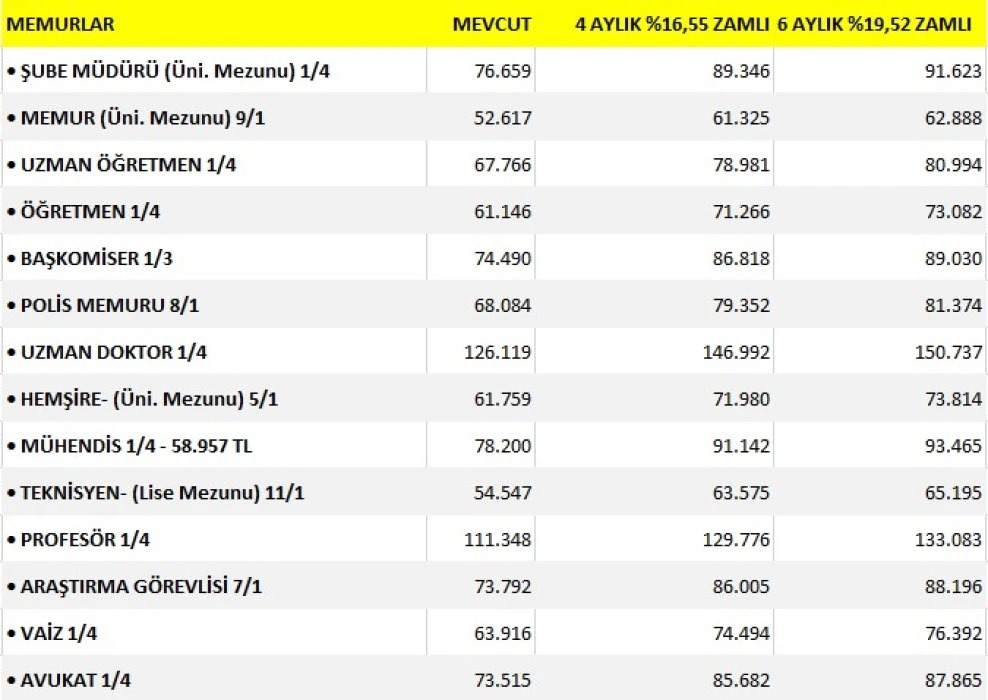 2026 memur zammı hesaplandı: Ne kadar maaş alacaklar?