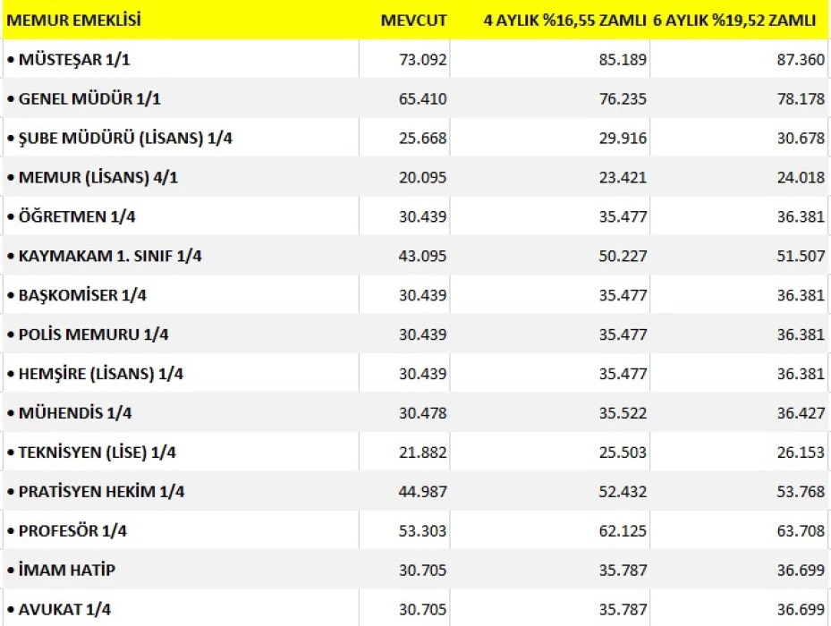 2026 memur zammı hesaplandı: Ne kadar maaş alacaklar?