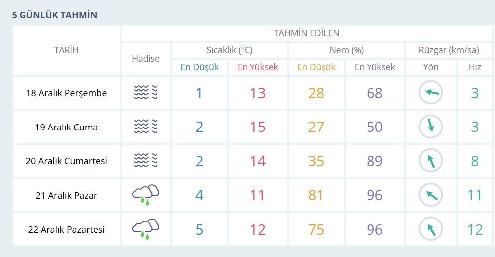 Isparta 5 Gunluk