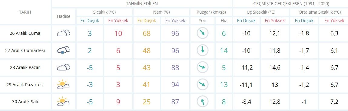 Isparta Hava Durumu 25 Aralık
