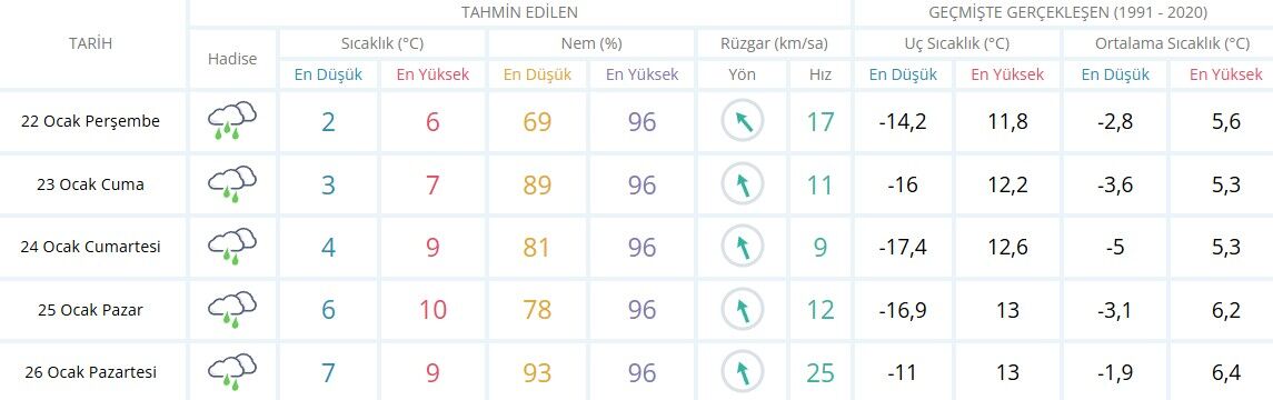 5 Günlük Hava Durumu